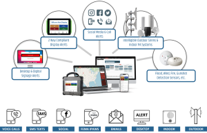 HQE MNS integrated by HQE Systems for a unified life saving response system.